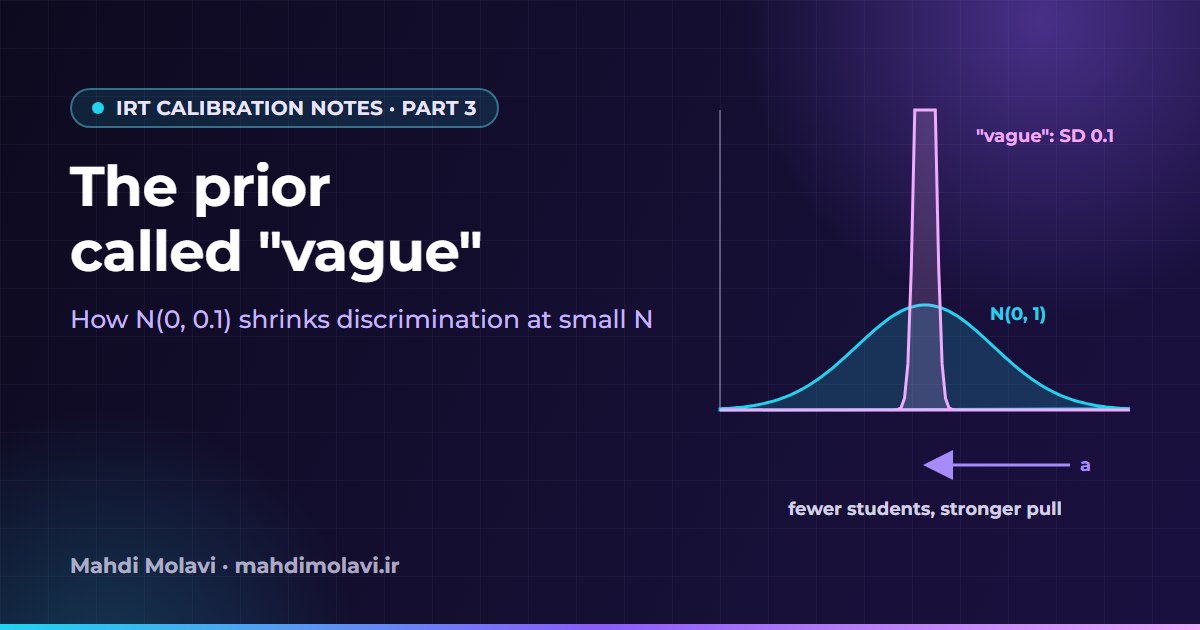 IRT Calibration Notes 3: The Prior Called Vague