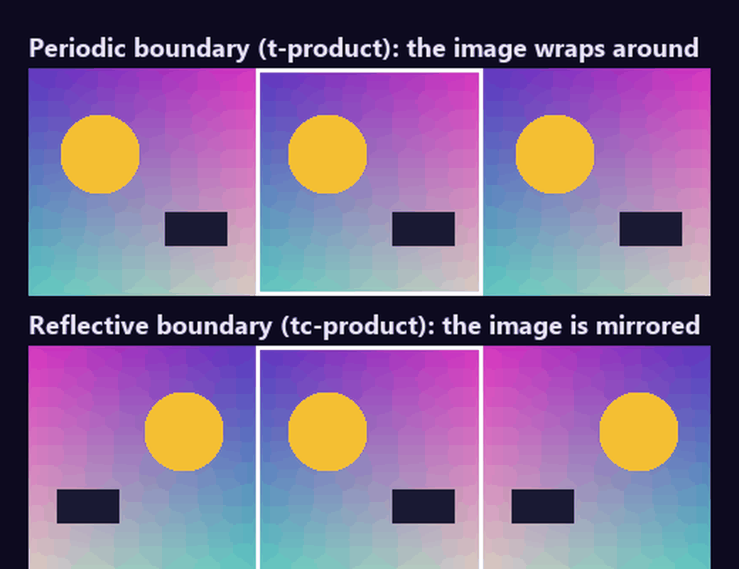 The same image padded with a periodic boundary and with a reflective boundary
