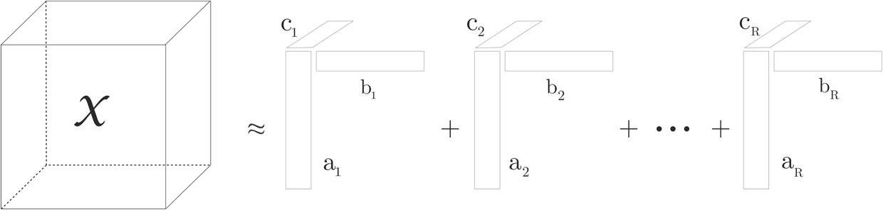 CP decomposition: a tensor as a sum of rank-one tensors