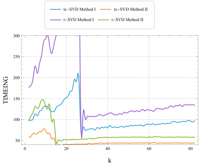 Running time on the fMRI data against k for tc-SVD and t-SVD, approaches I and II
