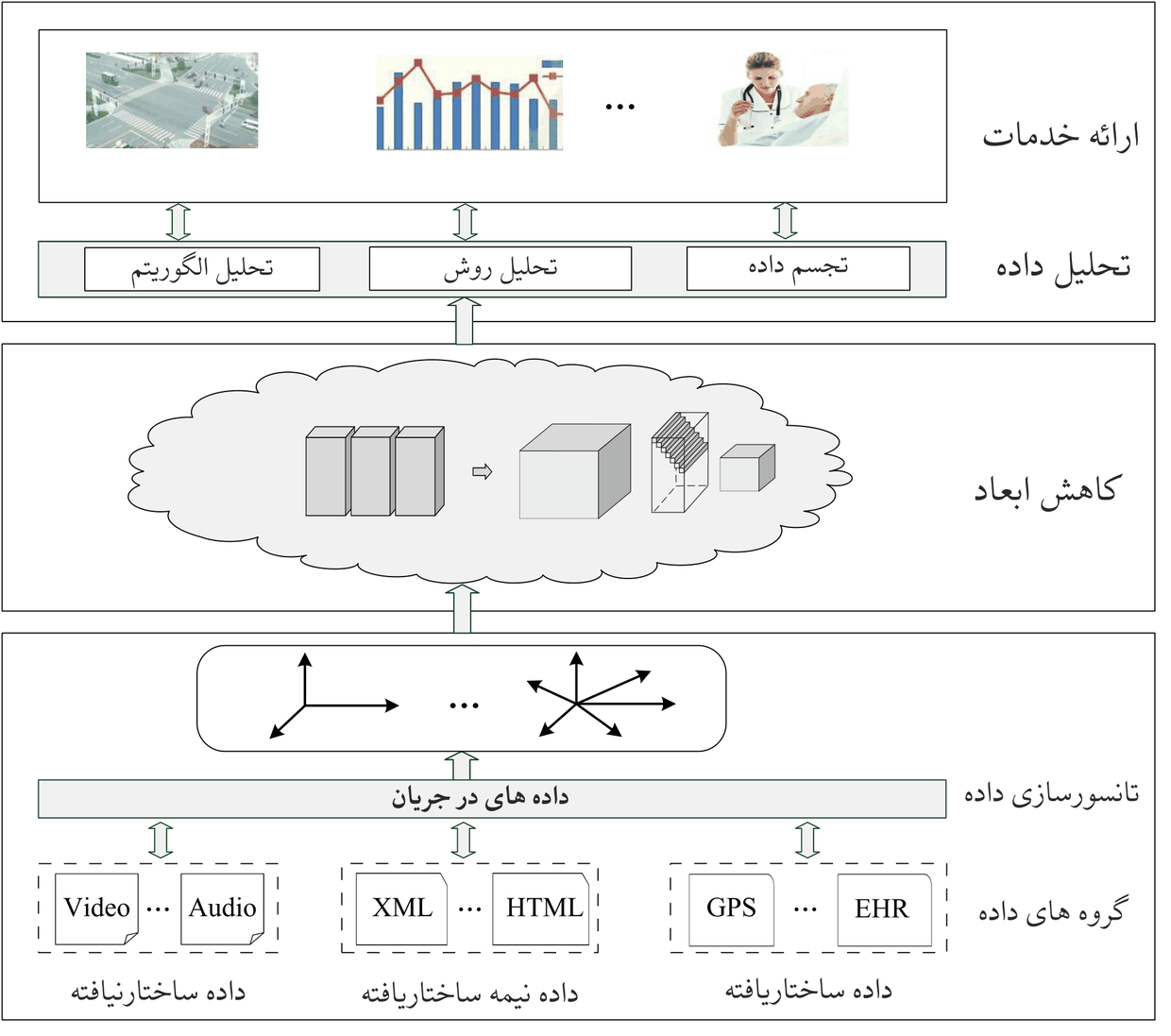 چارچوب پیشنهادی پایاننامه از دادههای ناهمگن تا ارائهٔ خدمات