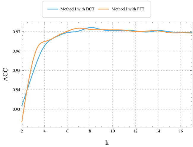 MNIST accuracy against the number of kept slices k, DCT versus FFT