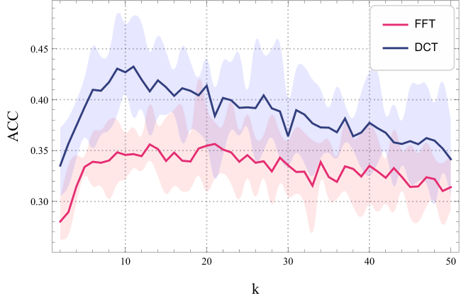 Clustering accuracy on ORL against k, DCT versus FFT, with spread over runs