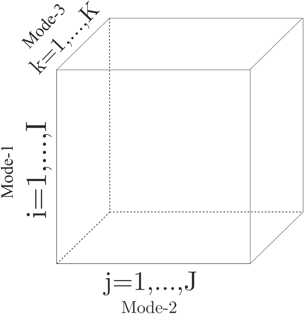 A third-order tensor with its three modes labelled