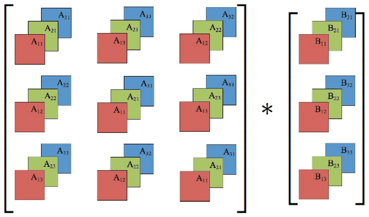 The block-circulant structure of the t-product
