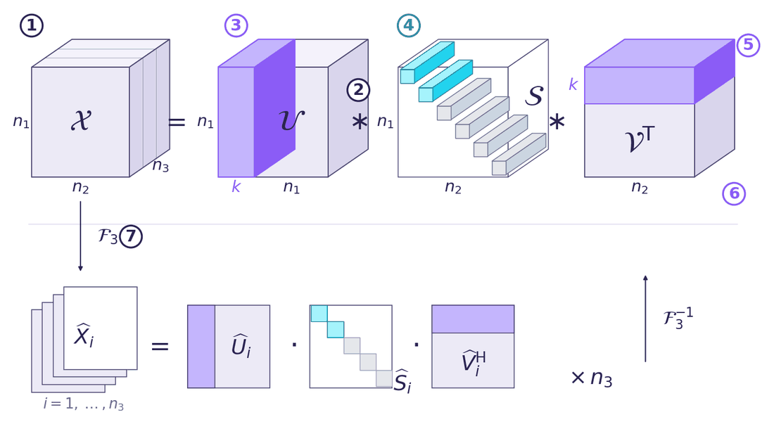 Annotated t-SVD: the data tensor X equals U times S times V transpose, with the kept parts highlighted, and below it the same factorization as one matrix SVD per frontal slice