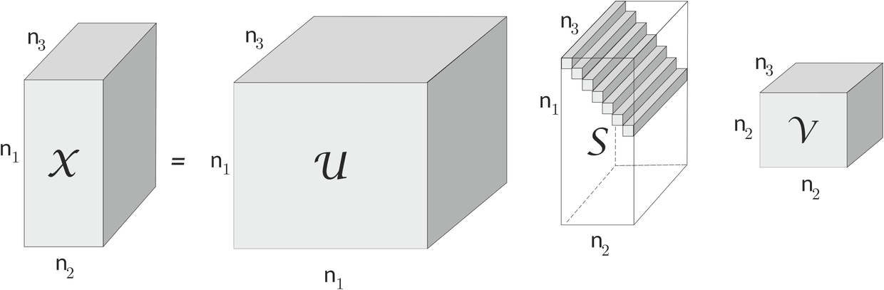 Full t-SVD: tensor X equals U, S and V, with non-zero tubes only on the diagonal of S