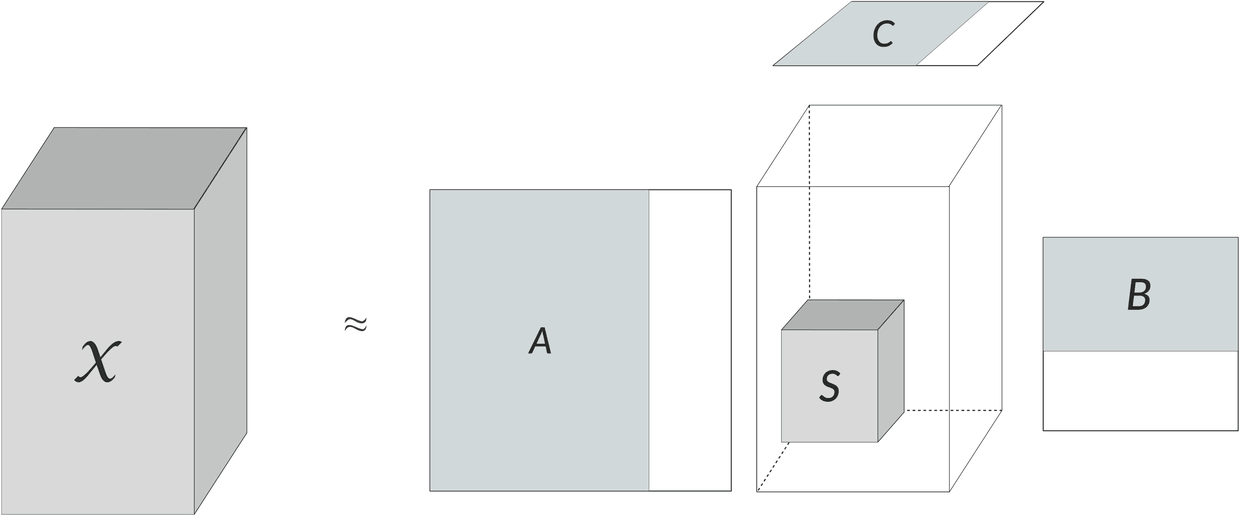 Tucker decomposition: a core tensor and one factor matrix per mode